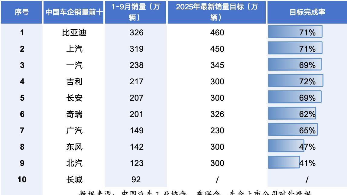 数百万销量目标是否能达成？多家车企已经在交最后答卷