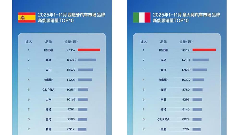 11月比亚迪乘用车出口同比激增313.4%，全球多市场夺冠