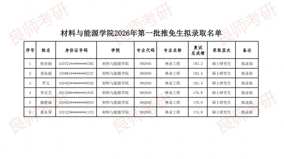 中南林业科技大学2026推免拟录取名单发布啦！