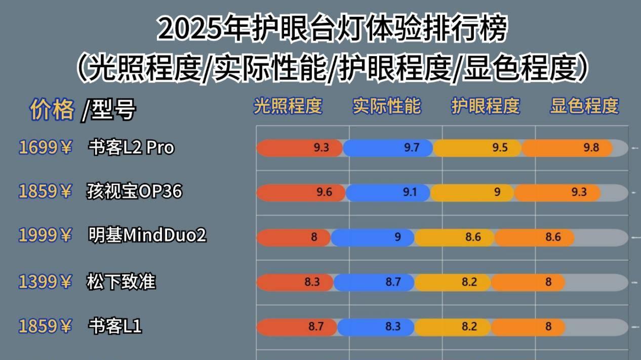 小学生买什么台灯好一点？十大公认品牌推荐，品牌榜单出炉
