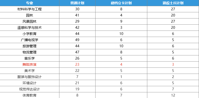 绵阳师范学院舞蹈表演专业2025专升本招生人数是多少？