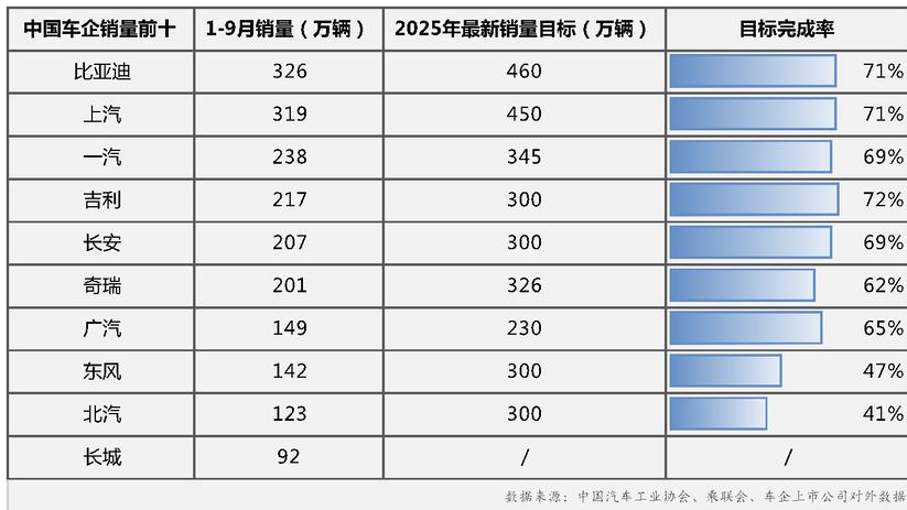 金九银十冲刺战打响 比亚迪、上汽、吉利超70%目标完成率