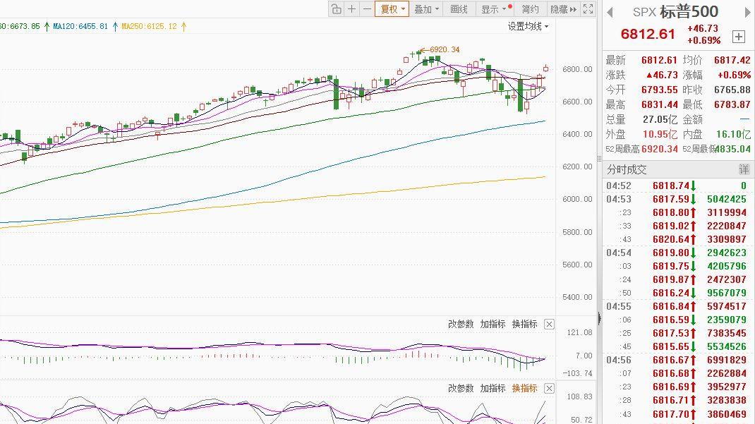 AI浪潮引爆华尔街，美股新目标价出炉