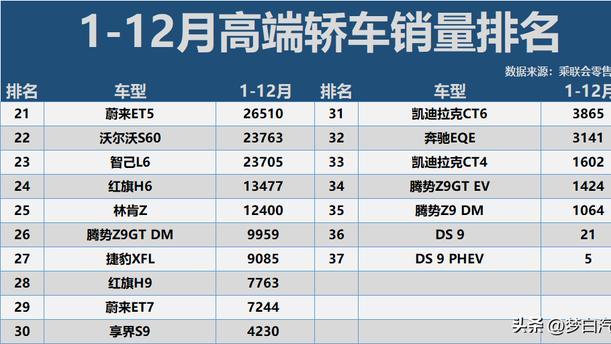 1-12月高端轿车销量榜出炉：奥迪A6L丢冠，宝马5系第9，小米SU7成黑马！