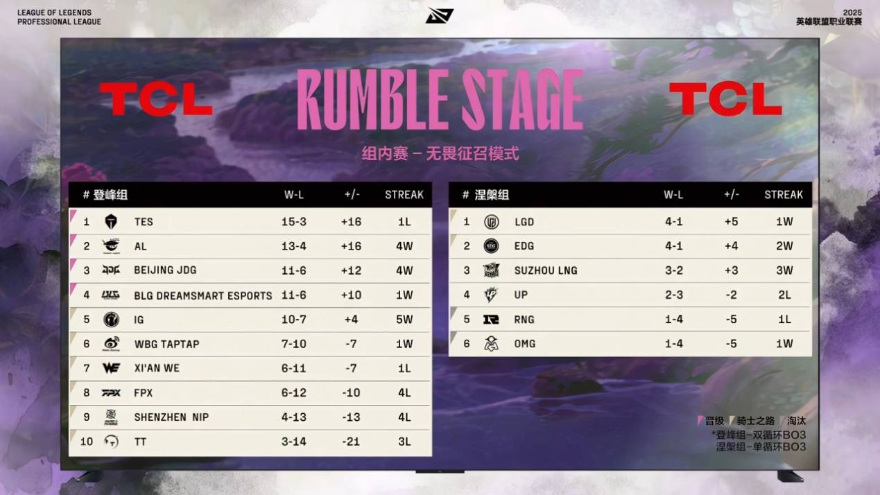 TES登峰组惨遭滑铁卢！Bin奥恩天神下凡一撞四，IG锁定骑士之路生死战