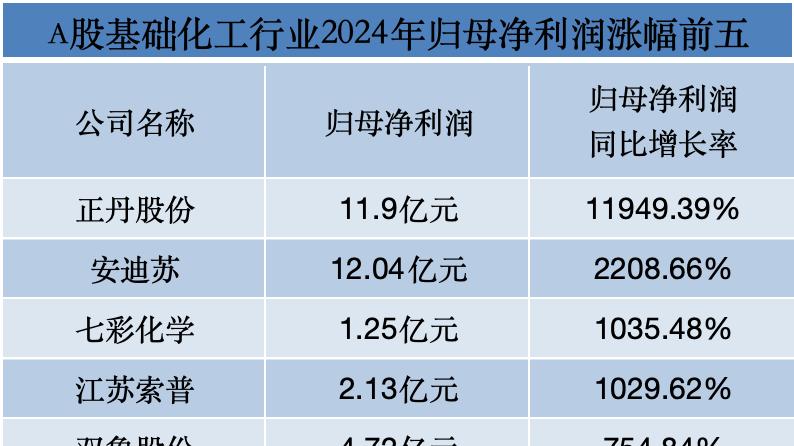 近八成盈利、过半业绩下滑，基础化工行业去年“冰火两重天”