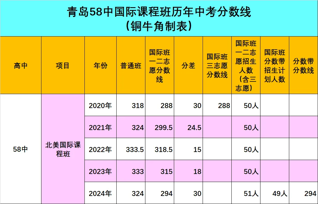 青岛58中 OR 青岛实验高中，高关注度国际班怎么选？