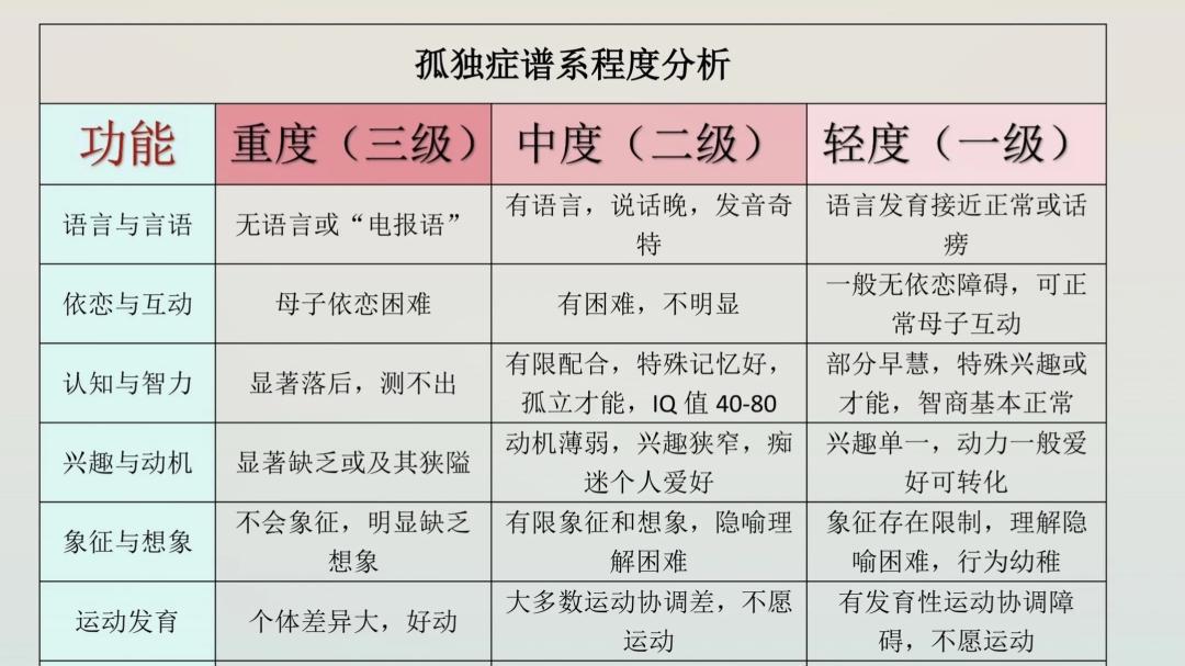 一图了解！自闭症重度、中度、轻度的区别～