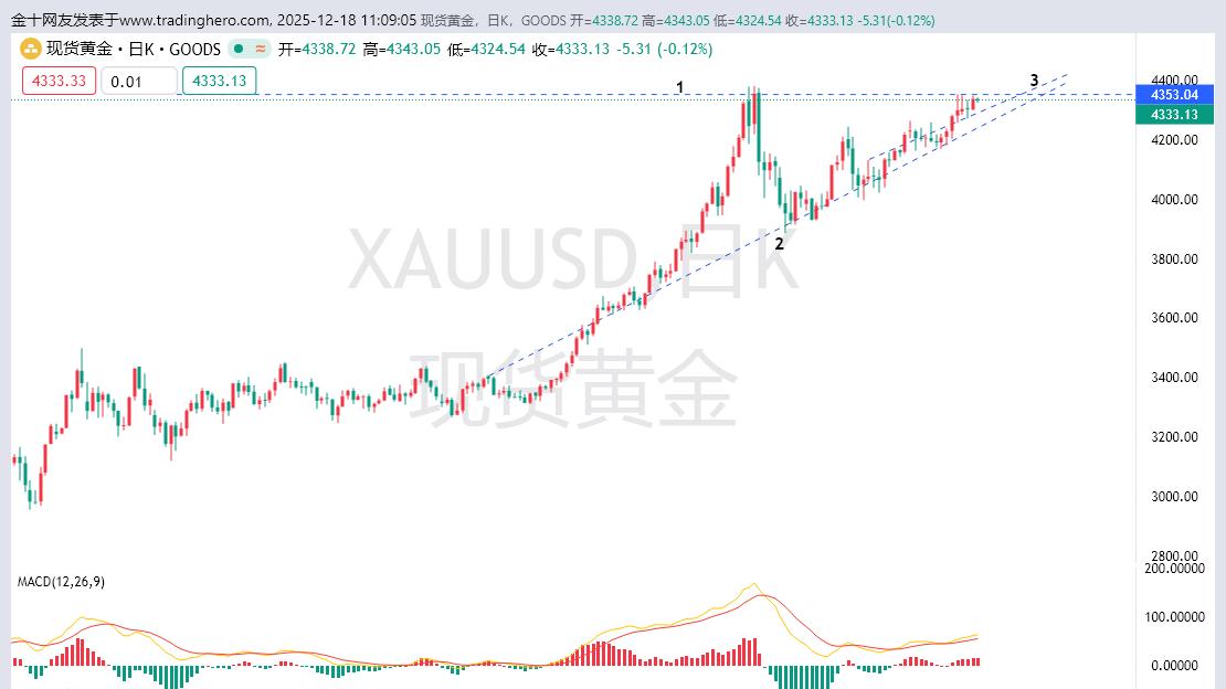 黄金上涨遇到强压制，黄金高位要注意防范风险！