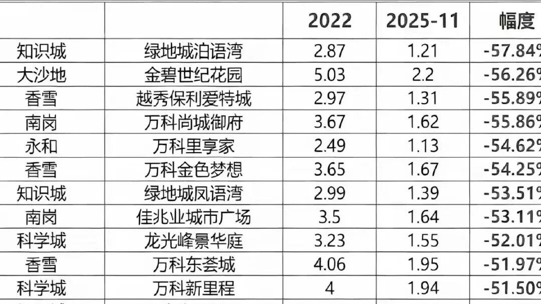 从6万跌到1字头！广州黄埔房价“腰斩潮”刚需的捡漏机会来了？
