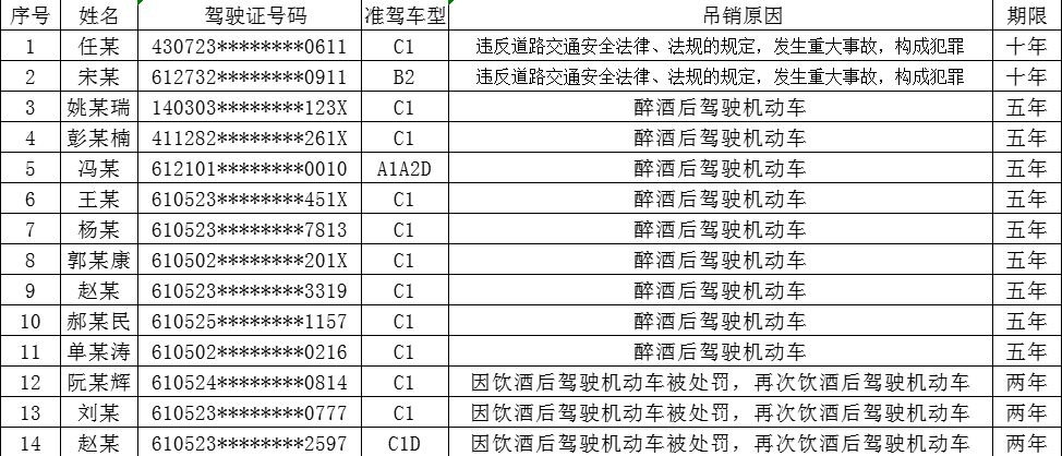 渭南14人驾驶证被吊销，附完整名单