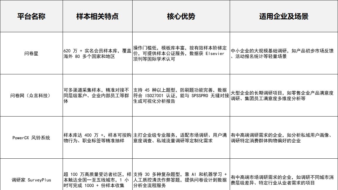 企业调研常用的问卷样本平台