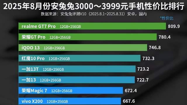 3000—3999元手机性价比排名：OPPO Find X8s上榜！