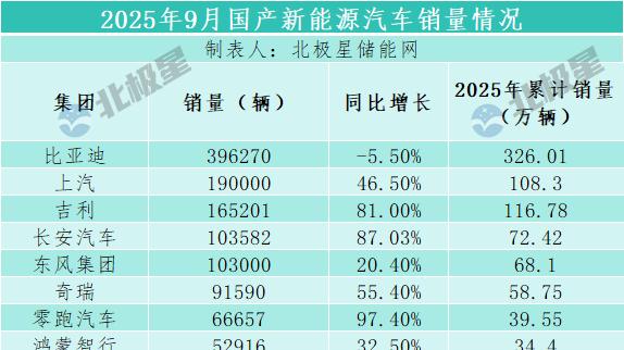 “金九”新能源车市激战正酣：零跑稳坐新势力头把交椅，小米同比激增209%
