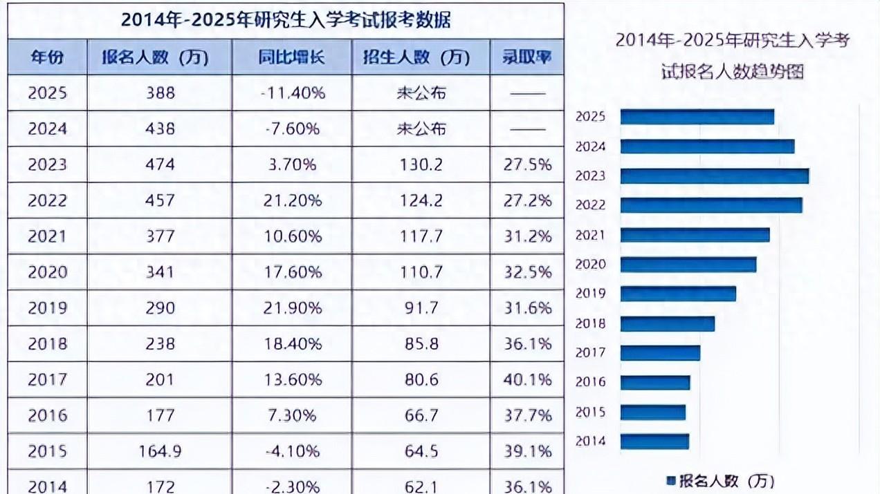 2026考研报名人数下降，国考报名人数增加！
