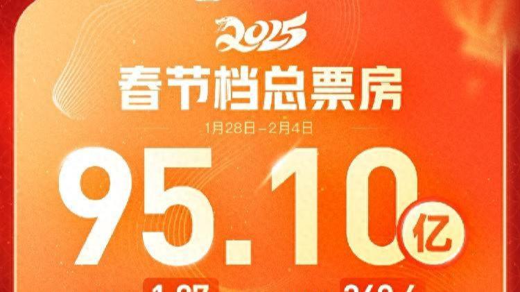 2025春节档总票房超95亿元 大幅刷新影史纪录