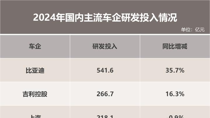 比亚迪“研发狂魔”养成记：技术砸钱如何砸出全球话语权？