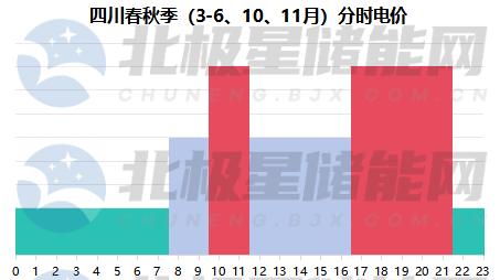 取消冬季尖峰电价！四川出台最新分时电价政策