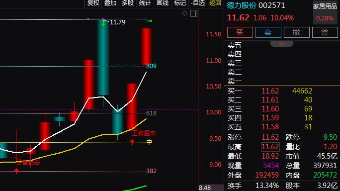 翼元航空入主+定增补血+日用玻璃龙头+C2M，2天2板！2天上涨21.04%！还有机会吗？