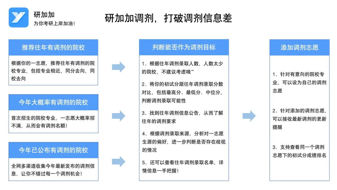 如何用考研调剂小程序，科学高效锁定调剂目标？