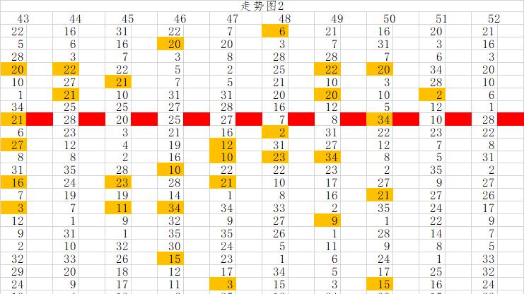 大乐透052期：独创大坤走势图，助你选号。