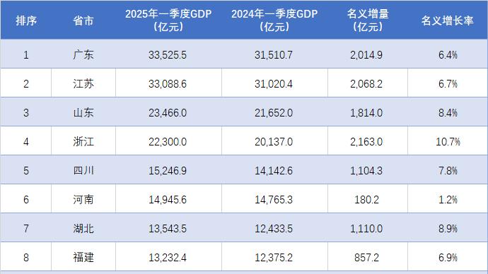 江苏即将登顶，四川反超河南！31省市区2025年一季度GDP总值排行