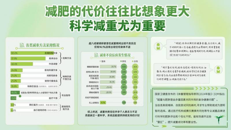 腾讯新闻联合社科院发布2025体重管理蓝皮书：超八成减肥失败发生在头三个月