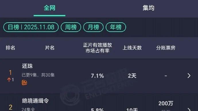 《还珠格格》的翻拍死胡同，让一部短剧跑通了？