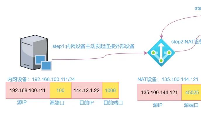 内网穿透打洞是什么？一起了解下