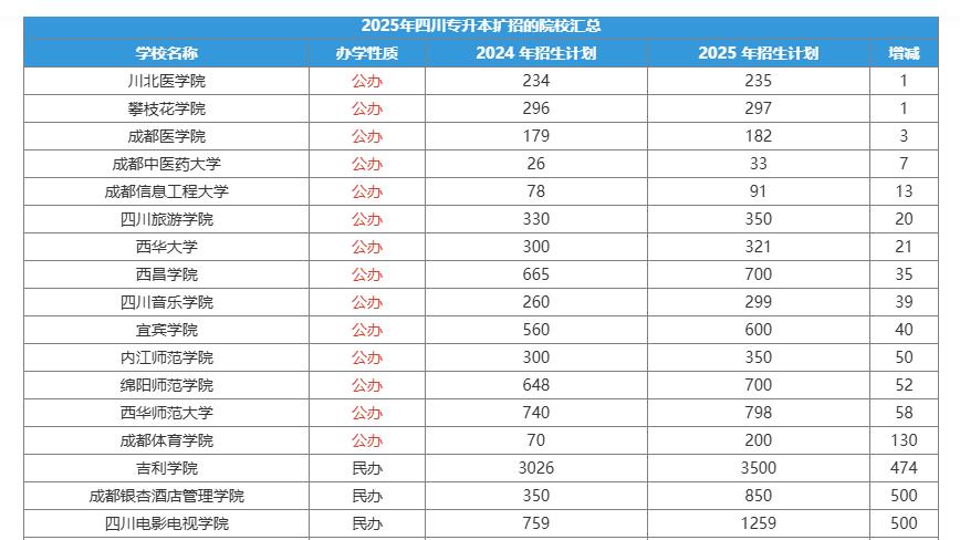 2025年四川专升本扩招的院校汇总