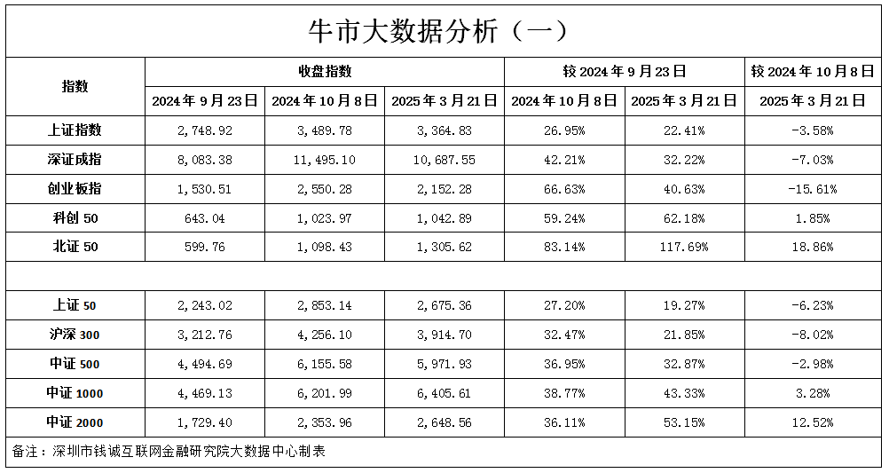 A股牛市半年记：北证50暴涨118%，领跑全球的背后逻辑（二）