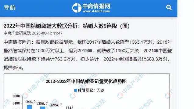 中国近三年离婚数据对比：22年201万，23年259.3万，24年多还是少