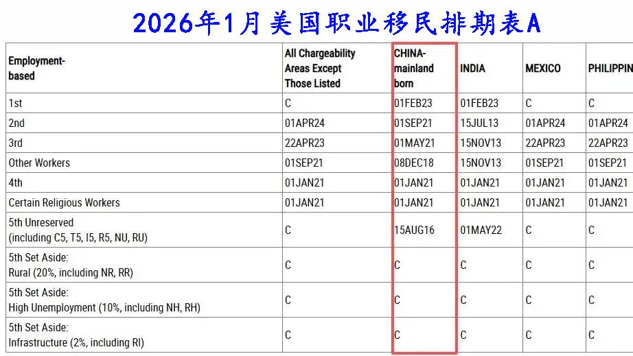 美国EB-1A绿卡排期小进10天，NIW绿卡排期大幅前进