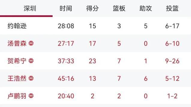 CBA—浙江稠州111101力克深圳豪取9连胜！余嘉豪13+8约克37分