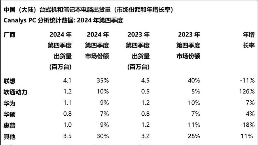 机械革命出货量狂涨106%，PC黑马上演逆袭直逼联想