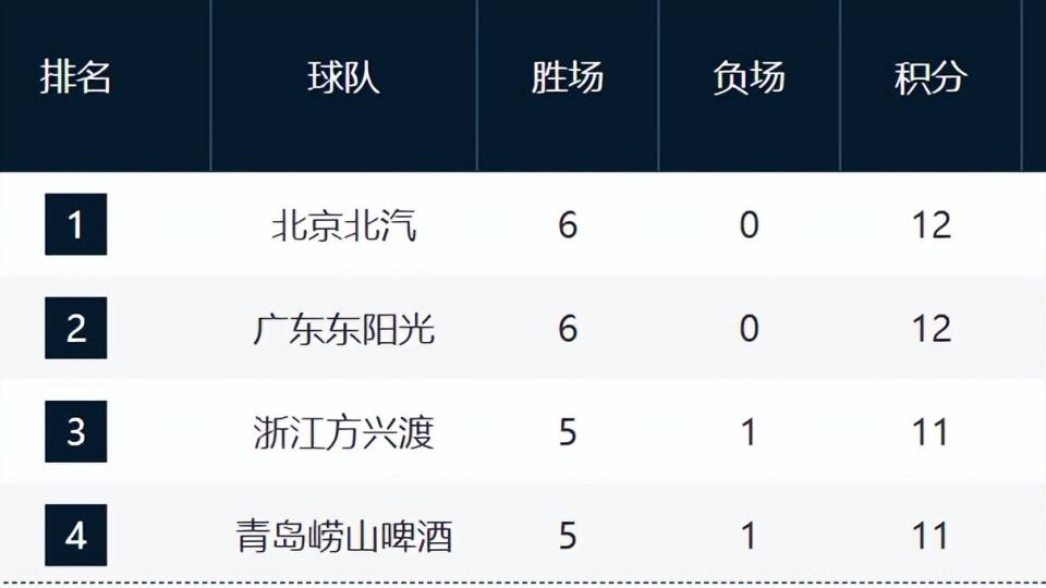 CBA六轮排名！京粤占前2，辽宁下滑第7，吉林青岛黑马，鲁浙倒数