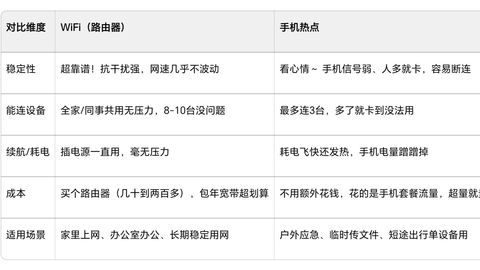 一分钟搞懂：WiFi和手机热点，到底差在哪？