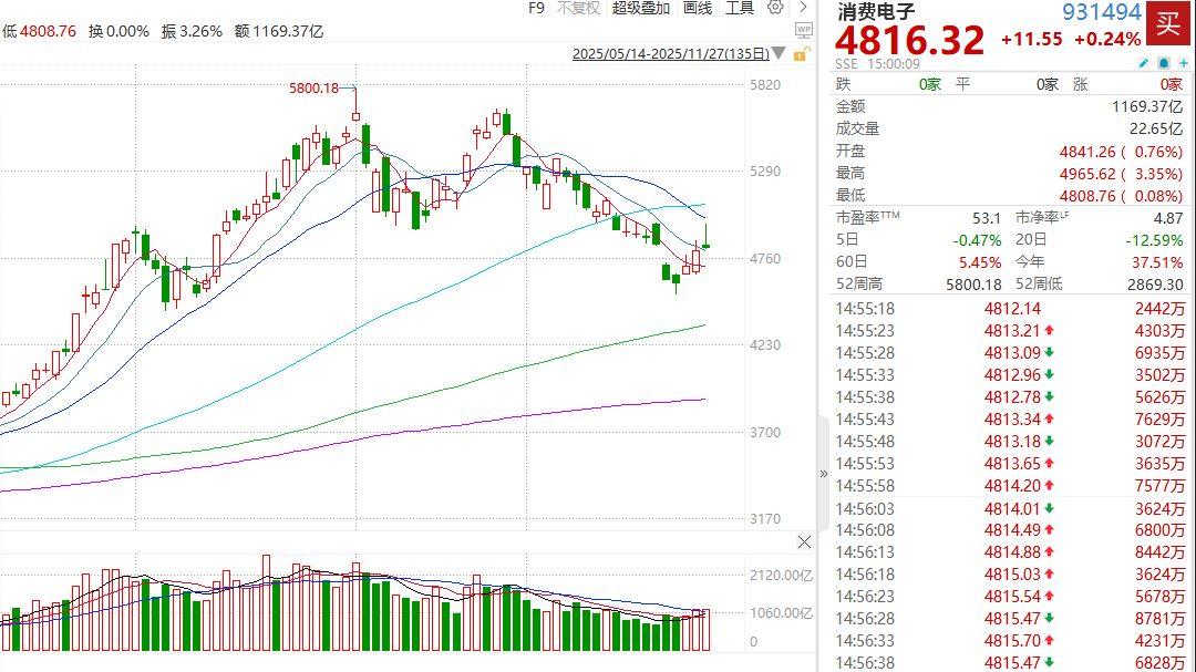 政策利好引爆消费电子！A股港股齐涨，万亿市场蓄势待发