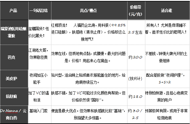 10款祛疤膏真心话大冒险！掏空钱包试出来的红黑榜，这款国货让我直接路转粉！
