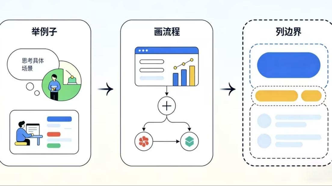 需求澄清三板斧：举例子、画流程、列边界，把需求变成可落地方案