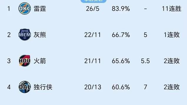 随着快船86-122惨败马刺！NBA格局再变！湖船3队同分 勇日位置不稳
