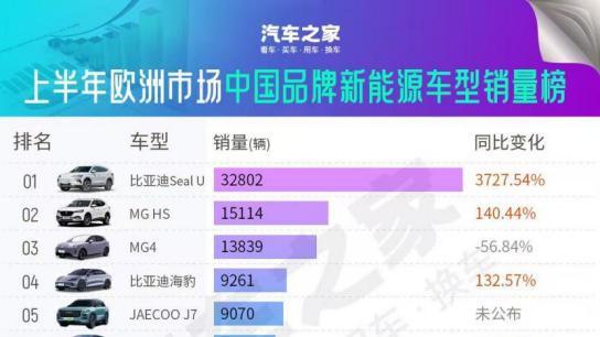 重大突破！比亚迪引领欧洲新能源市场