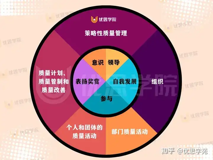 优思学院：质量是如何产生的？