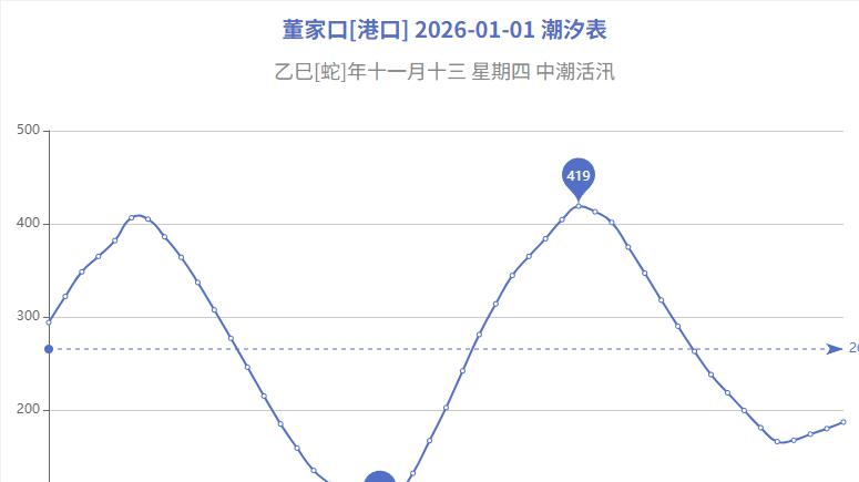 董家口潮汐表查询2026-01-01