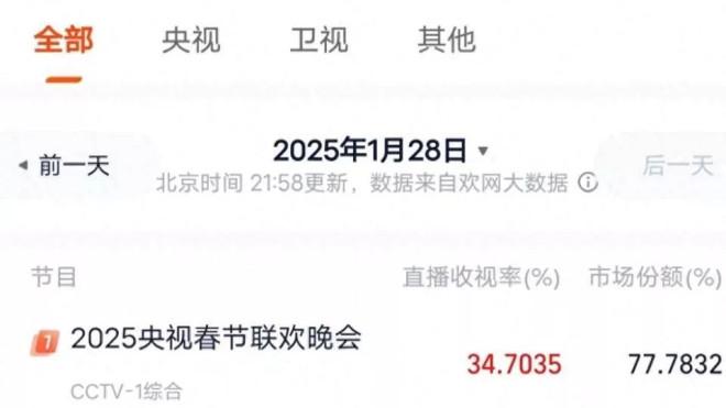 2025央视春晚：收视率断层第一
