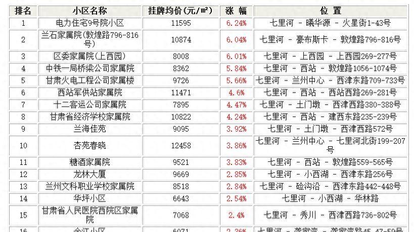 住在兰州七里河区这些小区的人要发财了！七里河3月小区涨跌排行