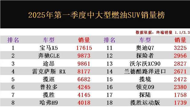 官宣：第一季度中大型燃油SUV销量榜，仅一款销量破万辆，揽胜第7
