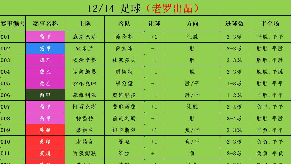 12/14足球竞彩推荐 赛事分析预测 西甲 阿拉维斯vs皇马