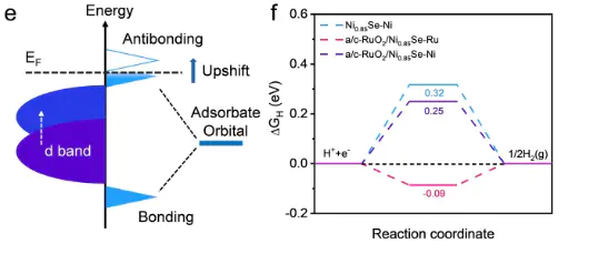 催化中的电子结构描述符：d带中心与p带中心的作用机制与协同效应