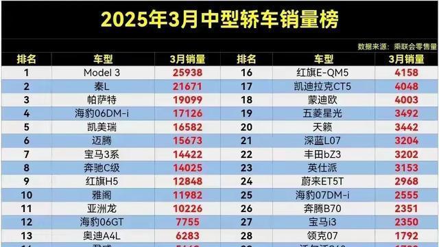 最新公布！3月中型轿车销量榜，秦L排在第2名，凯美瑞排在第5名